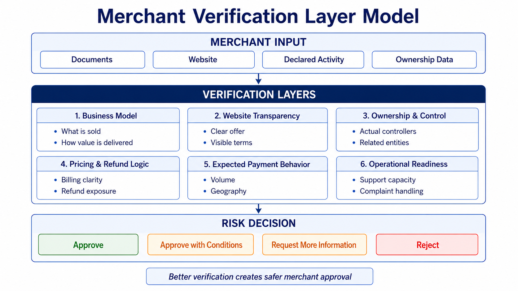 Merchant verification layer model before payment processing