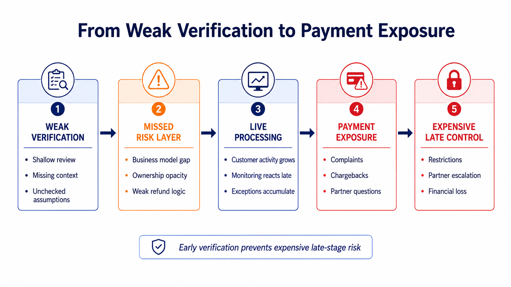 From weak merchant verification to payment exposure