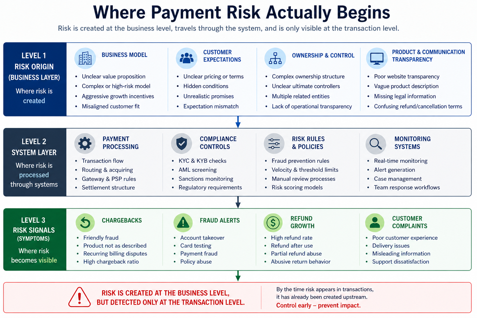 Where payment risk begins diagram